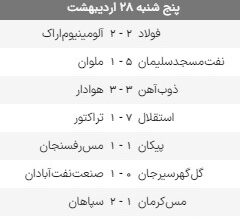 نتایج بازیهای هفته آخر لیگ برتر 1402-1401