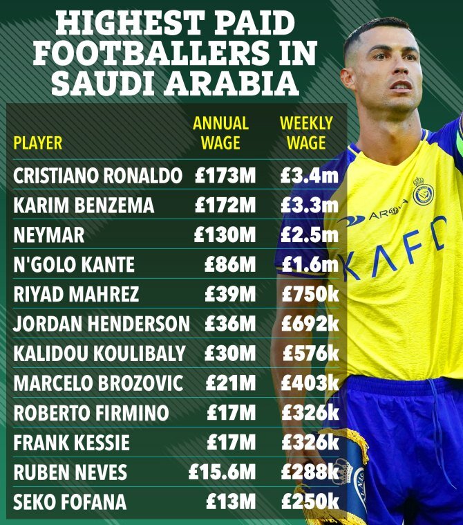 پردآمدترین فوتبالیست ها در عربستان
