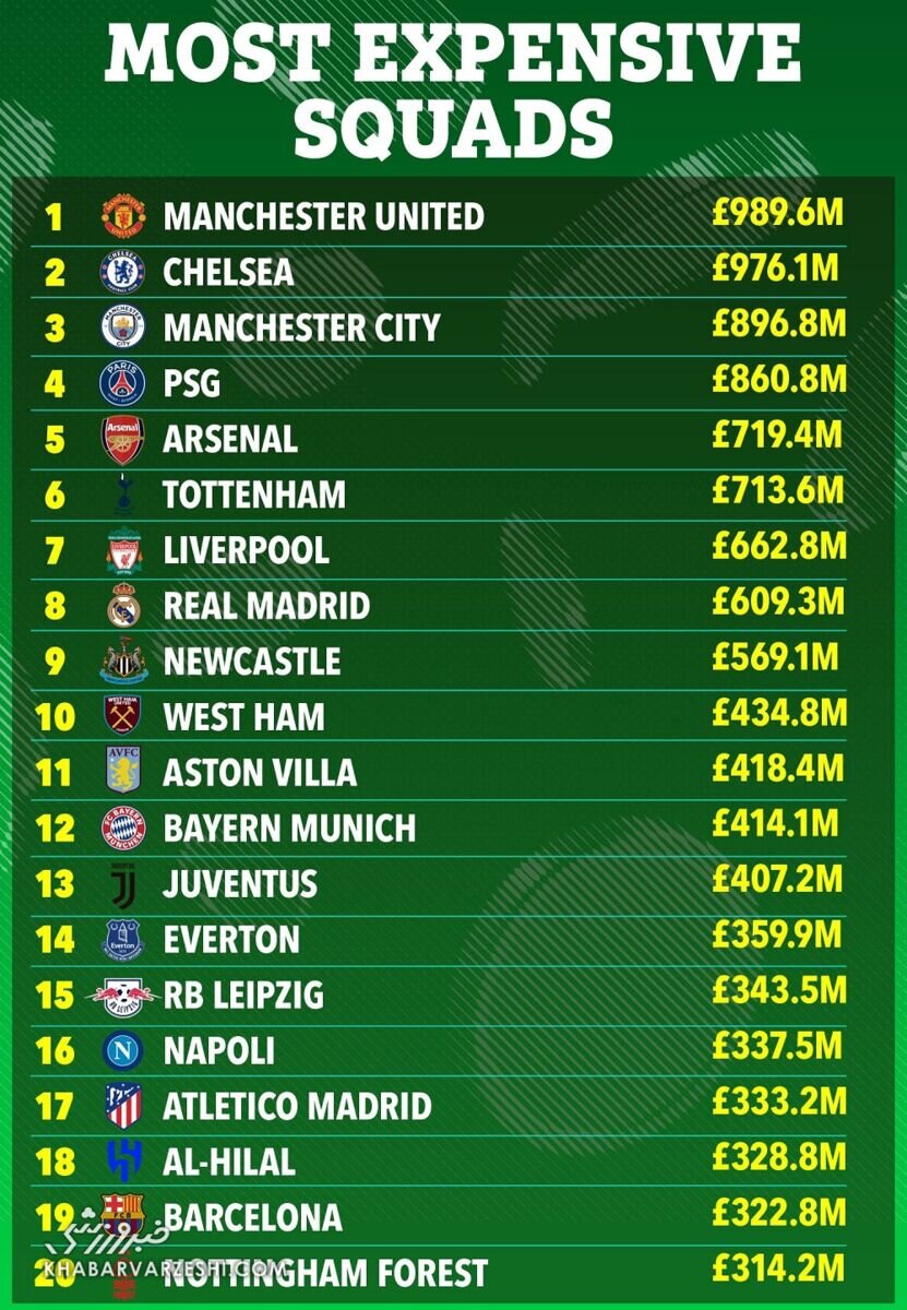 گران‌ترین تیم های فوتبال جهان را بشناسید