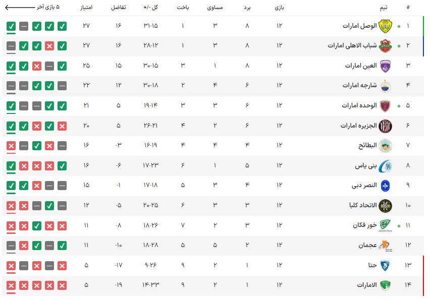 جدول لیگ برتر امارات و جایگاه تیم فرهاد مجیدی